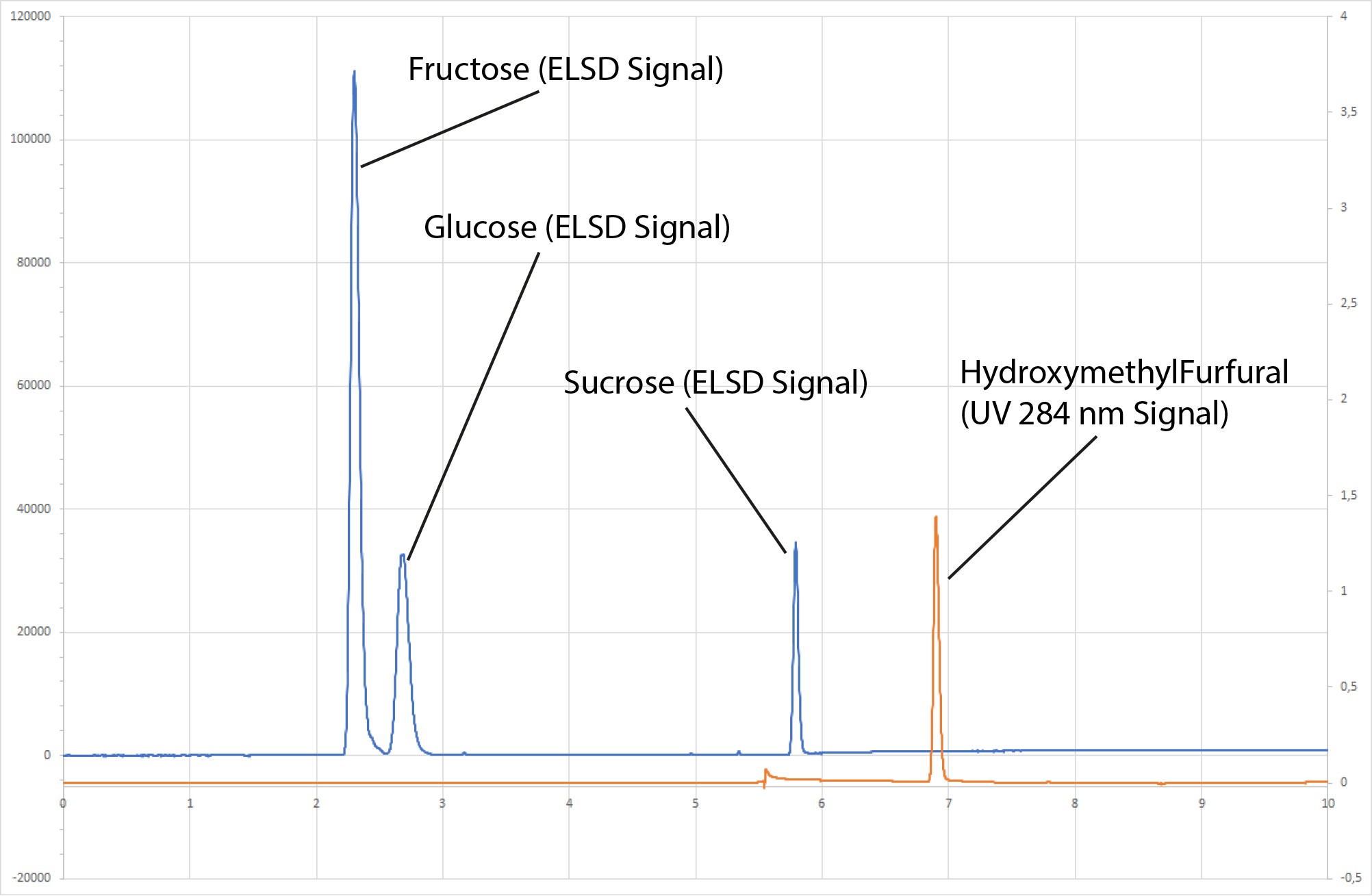 Double Detection Chromatograph of Honey Mix