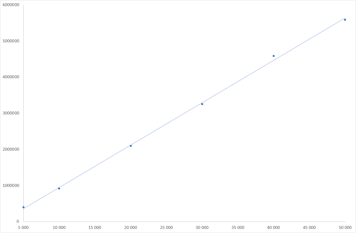 Fructose linearity graph