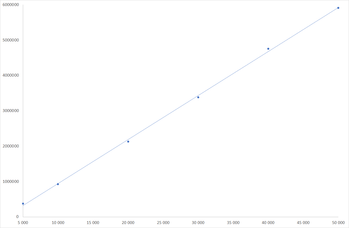 Glucose linearity graph