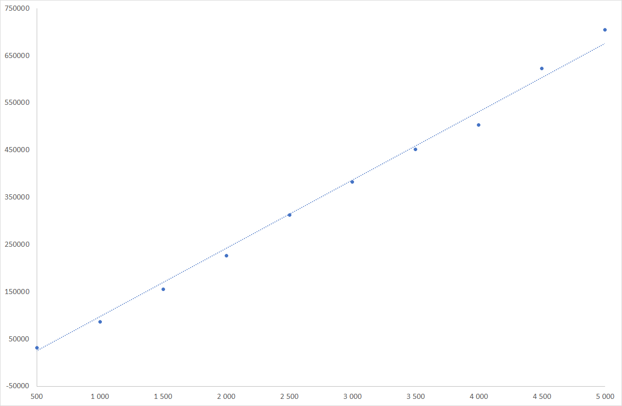 Sucrose linearity graph