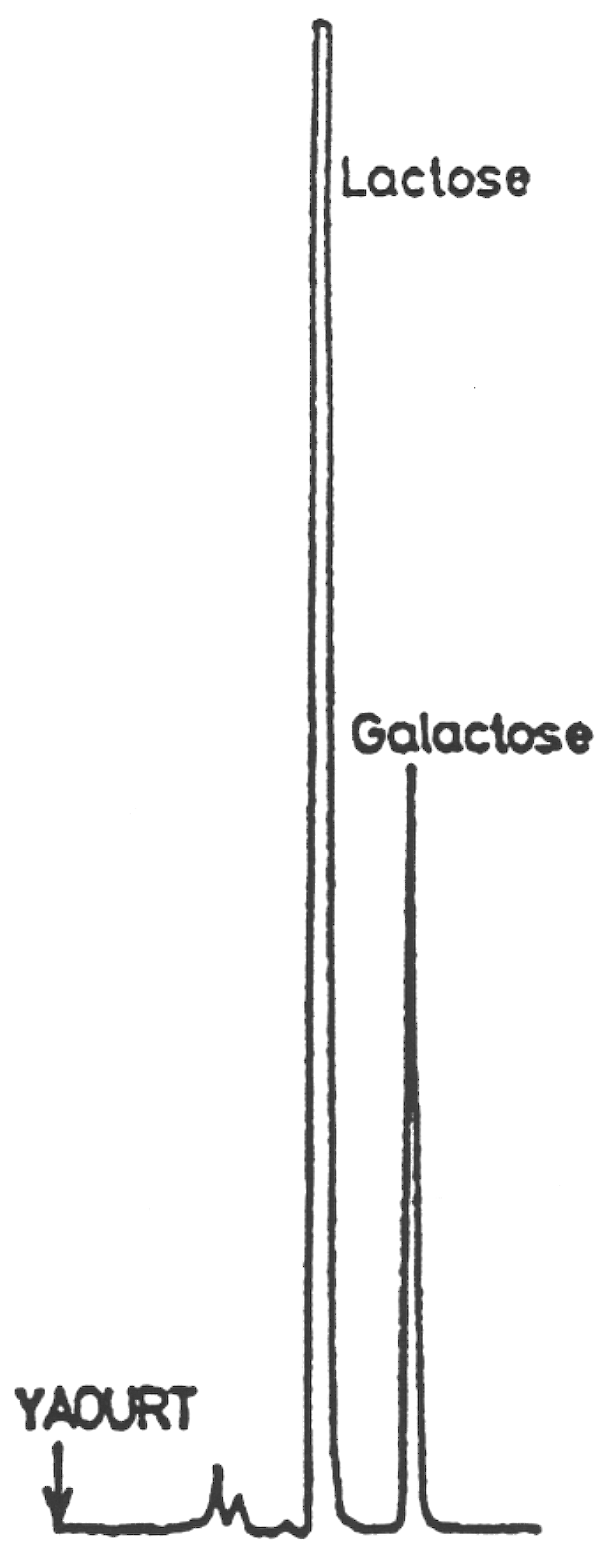 Galactose